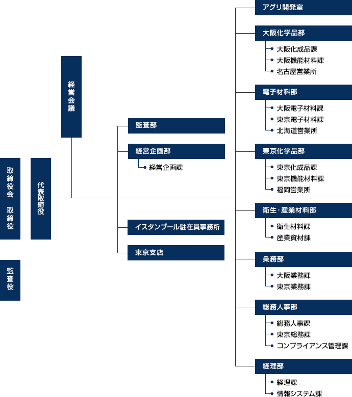 組織図