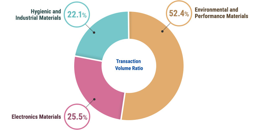 Graph: Transaction Volume Ratio