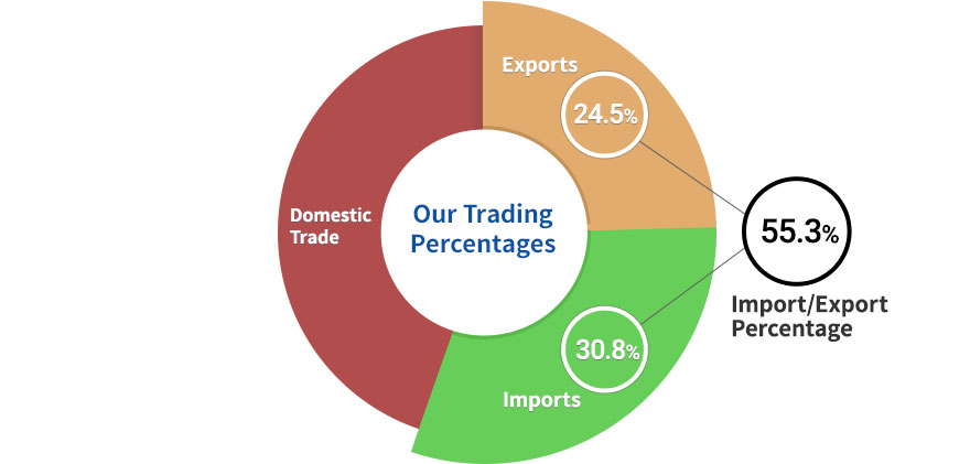 Graph: Our Trading Percentages