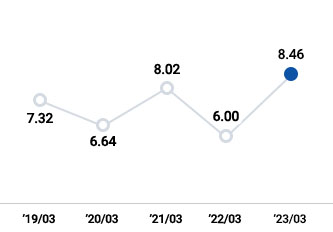 グラフ：総資産営業利益率（ROA）