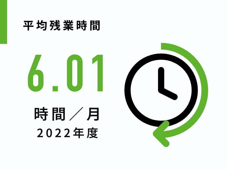 平均残業時間 6.01時間／月（2022年度）