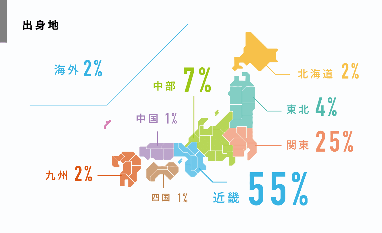 出身地　近畿：55% 関東：25% 中部：7% 東北：4% 北海道：2% 九州：2% 四国：1% 中国：%　海外：2%