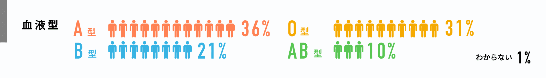 血液型 A型36%, 0型31%, B型21%, AB型10%